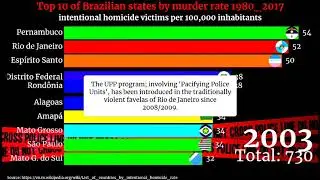 Top 10 of Brazilian states by murder rate  1980 2017