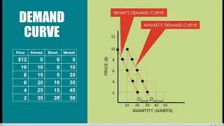 ECO 2013/2023 Macroeconomics/Microeconomics -- Chapter 3.03: Horizontal Summation Demand