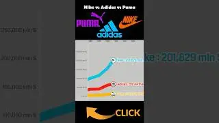 Nike va Puma vs Adidas #shorts #sports #ronaldo