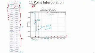 C24 | Calculating Average Precision from Precision-Recall curves | Object Detection | EvODN