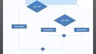 Java - corso base (Playlist 1) ITA 6-r: istruzioni IF annidate