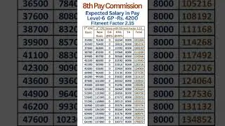 8th Pay Commission - Expected Salary in Pay Level-6 with Fitment Factor 2.15