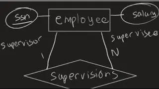 ER to Relational Mapping - 1:N Recursive Relationship | Relational Data Model & Database Constraint
