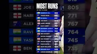 most runs in test 2025