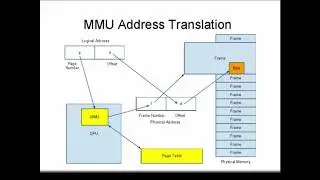 Operating Systems - Paging