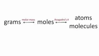 Interconverting Masses, Moles and Numbers of Particles - Chemistry Tutorial