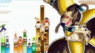 Niveles de Poder en la Saga Saiyajin 🔥 (Explicado con Detalles) #dbz