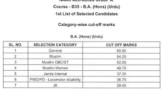 Jamia Millia Islamia results list of selected Candidates 2022 Jamia Admission cutoff B35