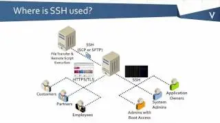 SSH 101 - What is SSH?