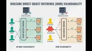 Altered Security Red Labs Platform  Logic App 01: IDOR