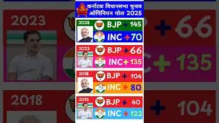 karnatak elections 2028 | who will form the government? Latest opinion poll report| #ElectionSurvey