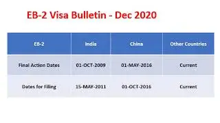 USCIS Dec 2020 Visa Bulletin (EB1, EB2, NIW, Priority Date, India, China)