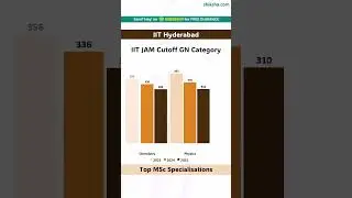 IIT Hyderabad M.Sc. Cutoff 2025 | Toughest Course & Top Alternatives!