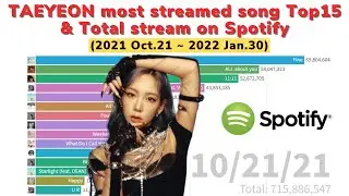 TAEYEON most streamed song Top15&Total stream on Spotify in (2021 Oct~2022 Jan)[DATA VISUALIZATION]
