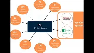 SAP PS (SAP Project System) || 10. Planning External Activities