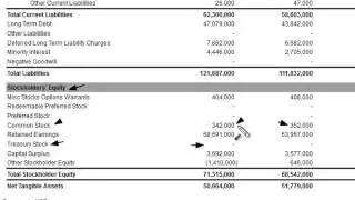 Treasury Stock on the Balance Sheet