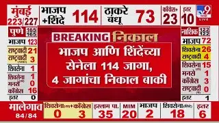 Brihanmumbai Municipal Corporation | भाजप आणि शिंदेंच्या सेनेला 114 जागा, 4 जागांचा निकाल बाकी