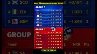 ICC T20 WORLD CUP 2026 POINTS TABLE - Last Update 20/02/26