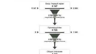 Воронка. Узнайте из какой части сайта уходит клиент
