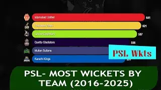 Most Wickets by Teams in PSL (2016&ndash;2025) | All-Time PSL Bowling Leaderboard