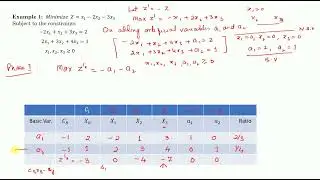 Two phase method ( No feasible solution)