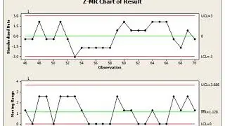 Minitab 5 Control Charts with Individual  in Minitab