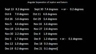 Jupiter Saturn Conjunction 2020 Summary of Measurements