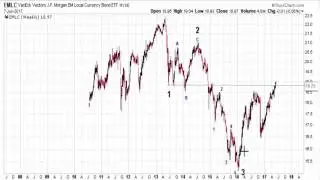 Updated Elliott Wave Analysis of EMLC (Currency Bond ETF)