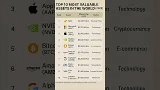 Top 10 Most Valuable Assets in the World 2025 #breakingnews