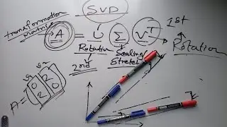 Singular Value Decomposition (SVD) Physical demonstration 