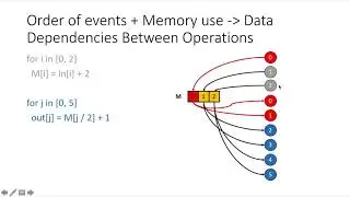 Turning Loop Nests Into Statically Scheduled Dataflow Architectures