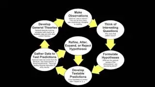 The Scientific Method In Politics