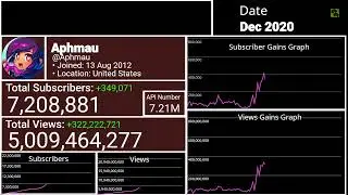 Aphmau Sub Count History