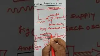 TYBsc.Phy.PVI~LASERS,Ch 3~Laser Oscillator,Topic~Optical feedback, Round trip gain.