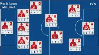Manchester United | EPL Matchweek 20 Stats 2025/26 | Goals, Assists, Clean Sheet & Top Performers