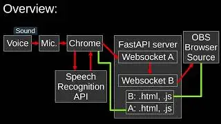 An example to Show Speech Recognition Text In OBS Browser Source.  #Python #FastAPI #WebSocket #OBS