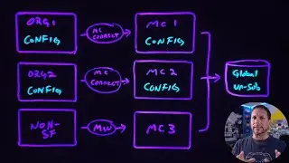 Marketing Cloud with Multiple Salesforce Orgs Option 4: Multiple Marketing Clouds