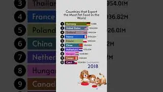 Top 10 Exporting Countries of Pet Food#shorts