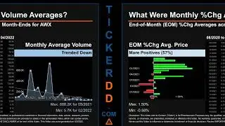 AWX Price and Volume Analysis by 650 Day Look Back AWX Stock Analysis for Avalon $AWX TickerDD