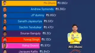 IPL player income race and total earnings #trending #india #ipl2025 