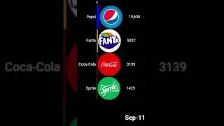 📊Pepsi vs Sprite vs Fanta vs Coca-Cola📊(2005 - 2021) /USBarras *Canales de YT