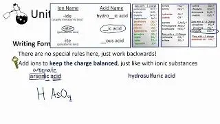Writing Acid Formulas