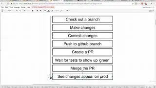 251 Merging a PR for Deployment