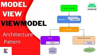 MVVM  Architecture & LiveData, ViewModel in Recyclerview Android Studio। Part-1