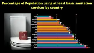 Basic Sanitation access per country | Percentage (%) of population
