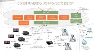 Construyendo un Proyecto de Internet de las cosas - HHAS