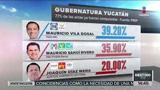 Así quedan las elecciones en estos estados de México | Noticias con Yuriria Sierra