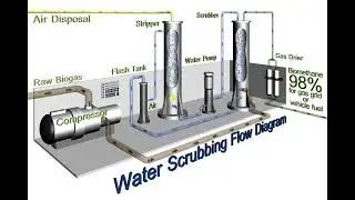 Biogas Purification with Water Scrubber