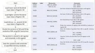Multiplication and division programs for 8086 microprocessor using emu8086 emulator