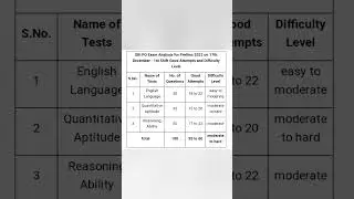 SBI PO 17 December Shift 1 Good Attempts.